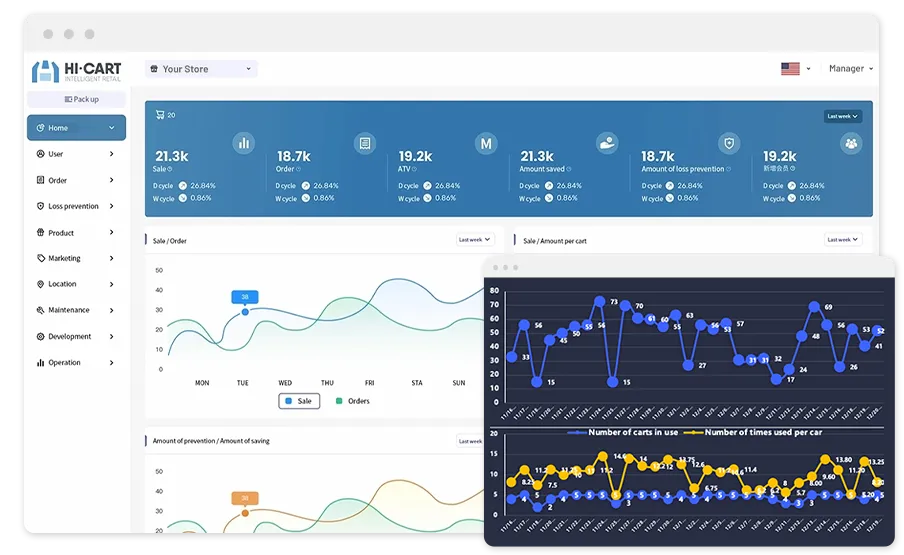 Data analytics from HiCart's digital shopping carts