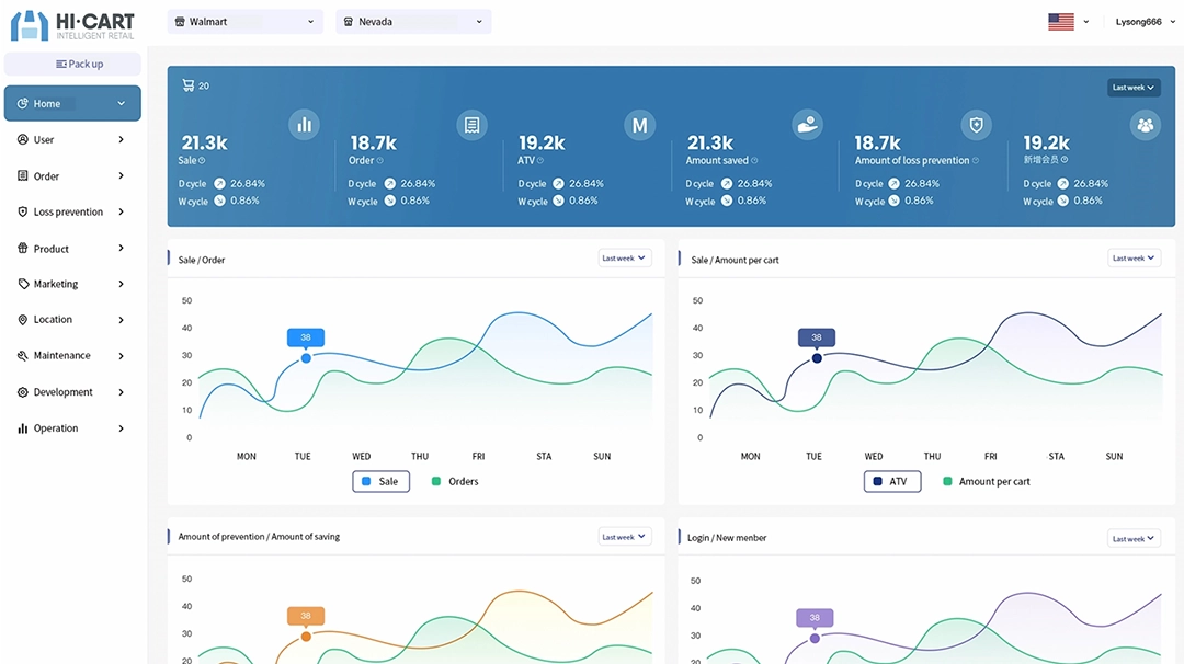 HiCart products provide retailers with data analytics