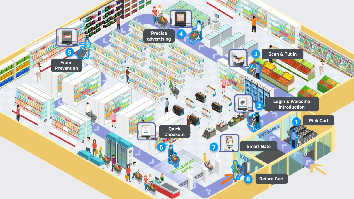 How HiCart customers use digital shopping carts